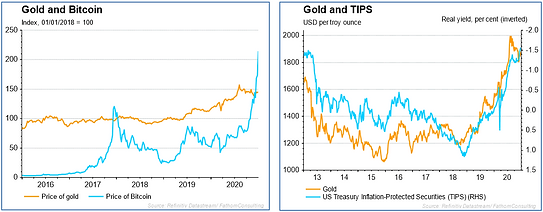 Two charts comparing gold prices with Bitcoin prices and with TIPS yields over time.